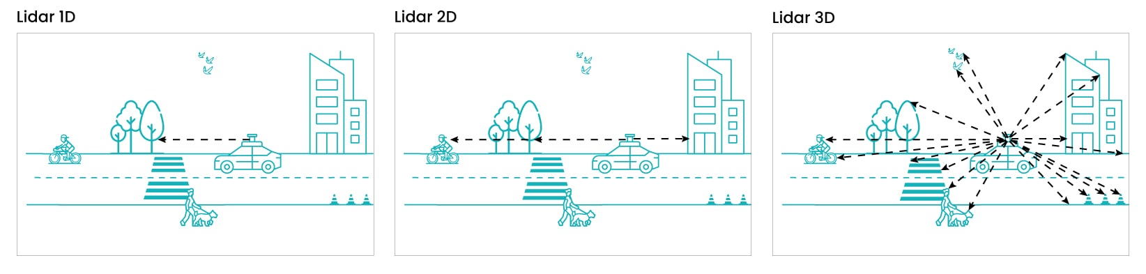 Différence entre Lidar 1D / Lidar 2D / Lidar 3D