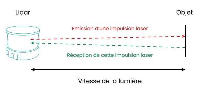 Lidar expliqué avec les émissions émises et reçues