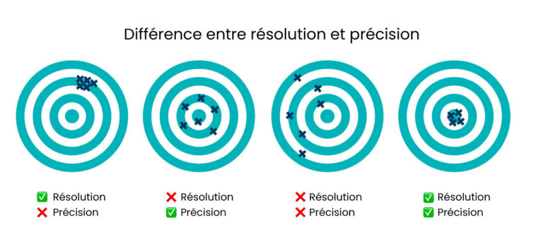 Différence entre résolution et précision pour la bathymétrie