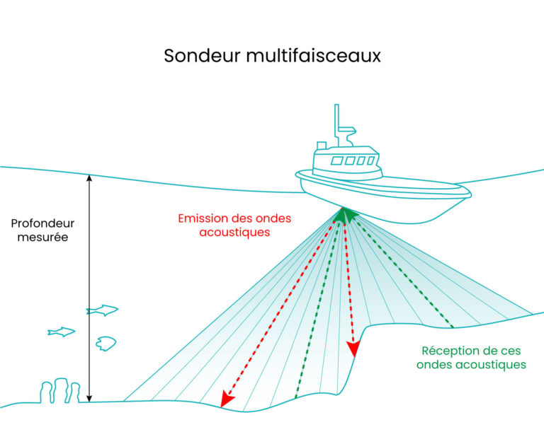 Fonctionnement du sondeur multifaisceaux dédié à la bathymétrie