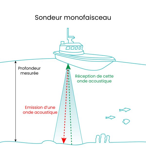 Fonctionnement du sondeur monofaisceau dédié à la bathymétrie